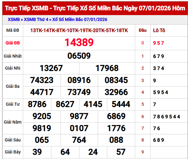 Phân tích kết quả XSMB ngày 8/1/2026