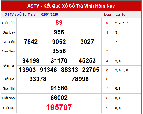 Tham khảo dự đoán thần tài XSTV ngày 9/1/2026
