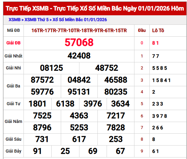 Phân tích XSMB ngày 2/1/2026