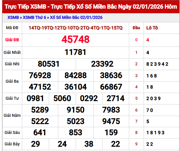 Thống kê XSMB ngày 3/1/2026 thứ 7 hôm nay
