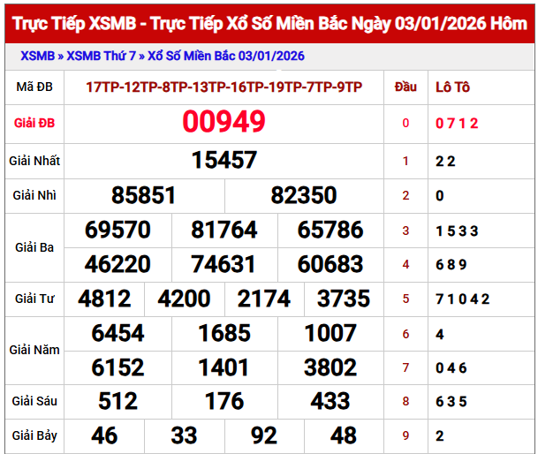  Phân tích KQXS Miền Bắc 4/1/2026