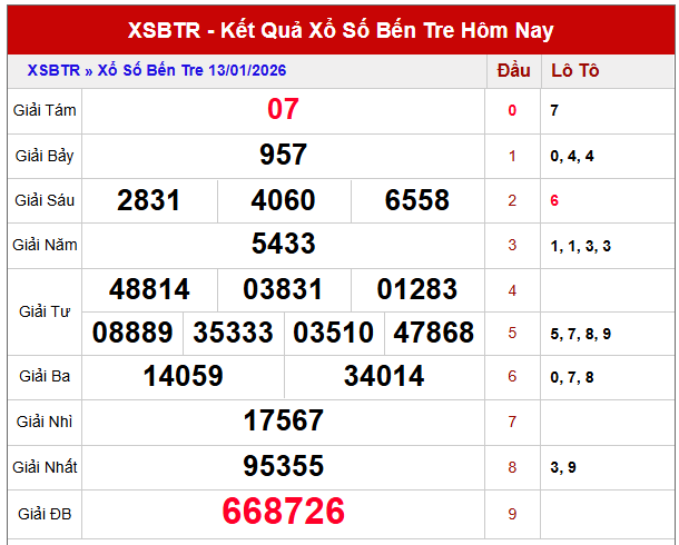Phân tích xổ số Bến Tre ngày 20/1