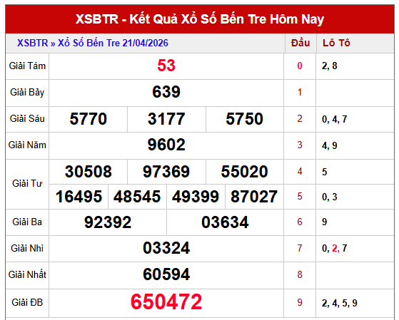 Dự đoán xổ số Bến Tre ngày 28/4/2026