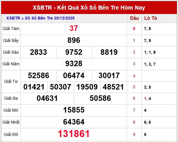 dự đoán XSBTR 6/1/2026