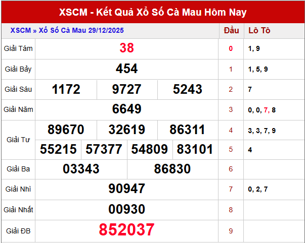 Dự đoán xổ số Cà Mau hôm nay ngày 5/1/2026