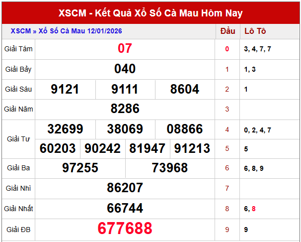 Phân tích kết quả xổ số Cà Mau 19/1