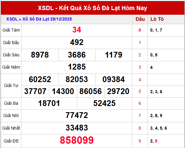 Phân tích kết quả xổ số Đà Lạt kỳ quay trước