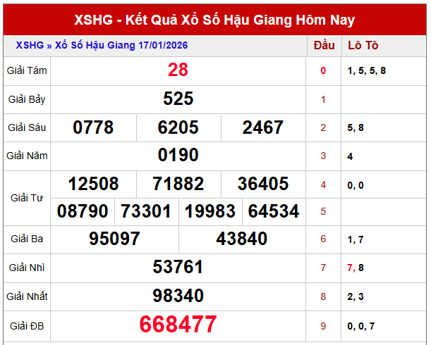 Phân tích xổ số Hậu Giang ngày 17/1/2026