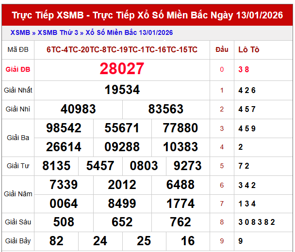 Phân tích kết quả XSMB ngày 14/1/2026 