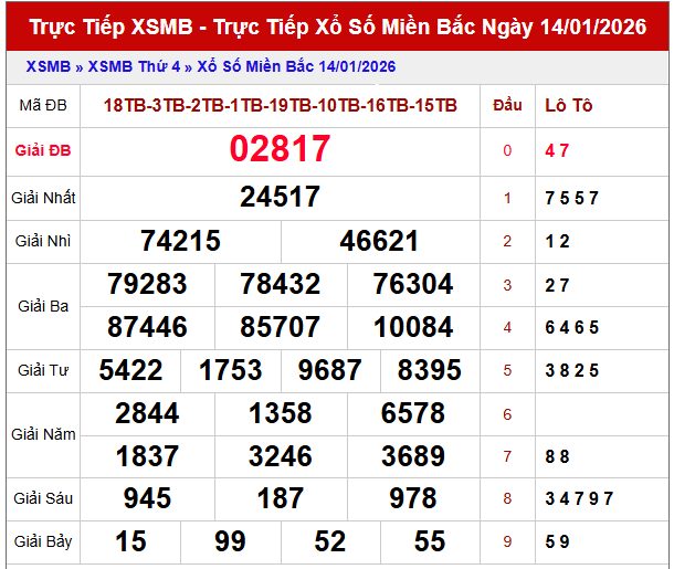 Phân tích kết quả XSMB ngày 15/1/2026