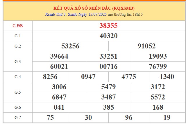 Phân tích kết quả XSMB 16/7/2025