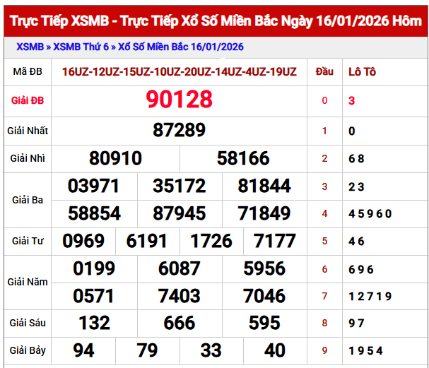 Phân tích kết quả XSMB ngày 17/1