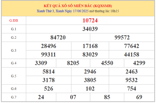 Phân kết quả XSMB 18/6/2025 qua bảng mở thưởng hôm qua