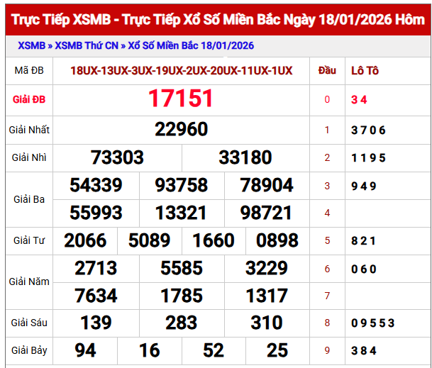 Phân tích kết quả XSMB 19/1/2026