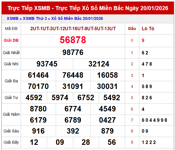 Phân tích kết quả XSMB ngày 21/1/2026