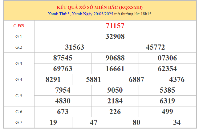 Phân kết quả XSMB 21/5/2025 qua bảng mở thưởng hôm qua