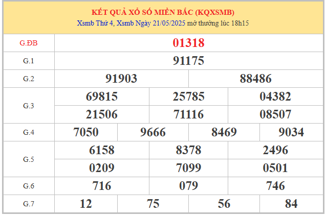 Phân tích XSMB 22/5/2025 mở thưởng ngày hôm trước