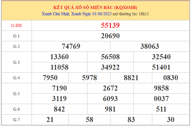 Phân tích kết quả XSMB qua bảng mở thưởng hôm trước