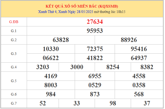 Phân tích XSMB 29/5/2025 mở thưởng ngày hôm trước