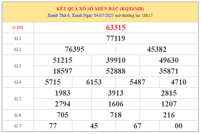  Phân tích kết quả XSMB qua bảng mở thưởng hôm trước
