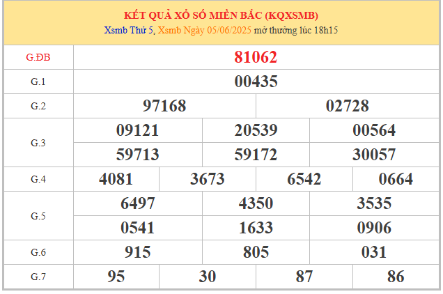 Phân tích XSMB ngày 6/6/2025 theo bảng mở thưởng