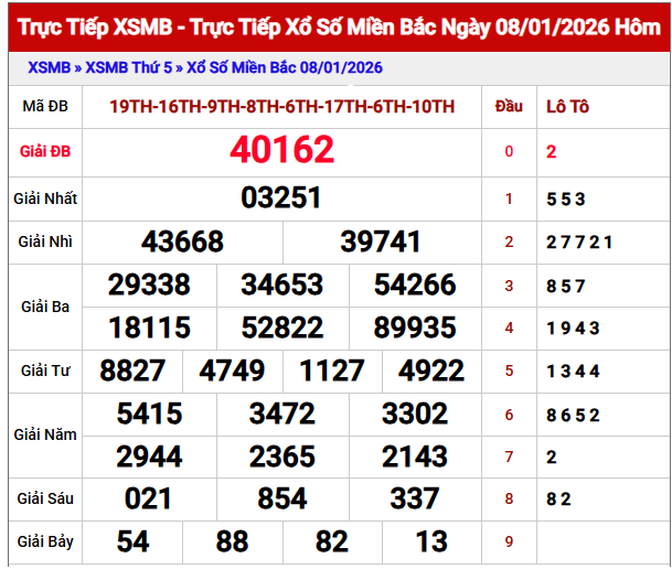 Phân tích XSMB ngày 9/1/2026