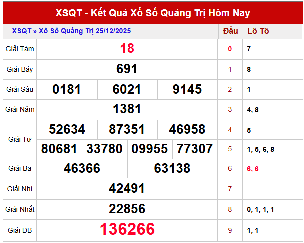 Dự đoán XSQT ngày 1/1/2026