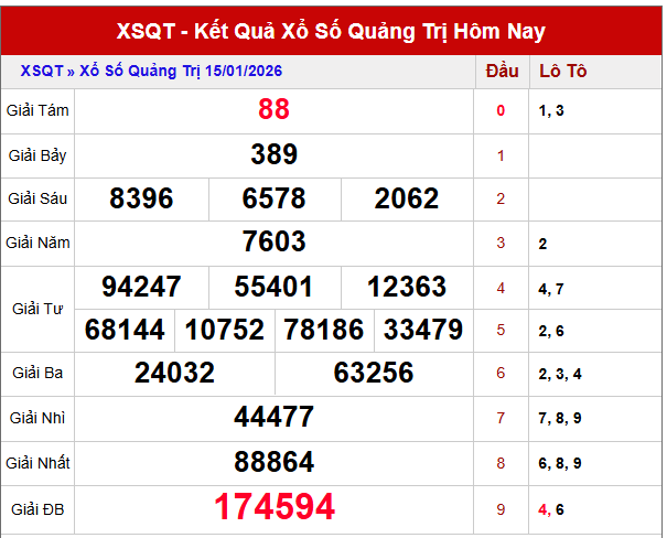 Phân tích xổ số Quảng Trị ngày 22/1