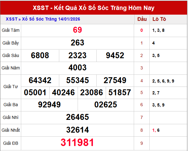 Phân tích xổ số Sóc Trăng ngày 21/1