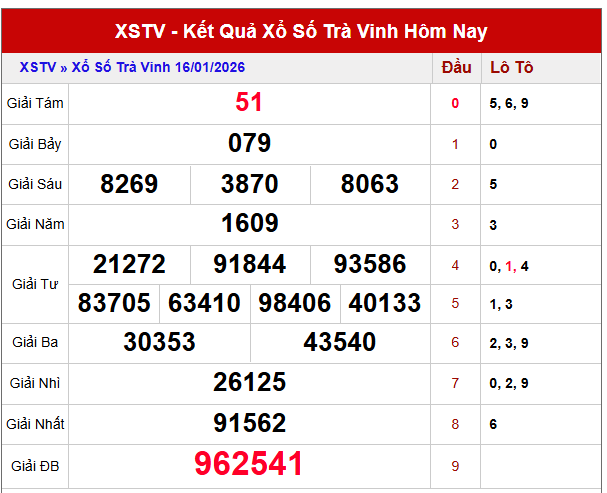 Phân tích xổ số Trà Vinh ngày 23/1