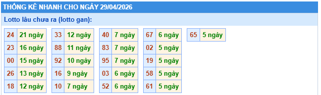 Phân tích kết quả XSMB ngày 29/4/2026