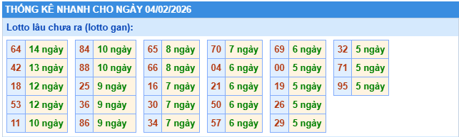 Thống kê lô gan XSMB này 4/2/2026 thứ 4 hôm nay