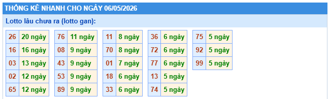 Thống kê lô gan XSMB này 6/5/2026 thứ 4 hôm nay