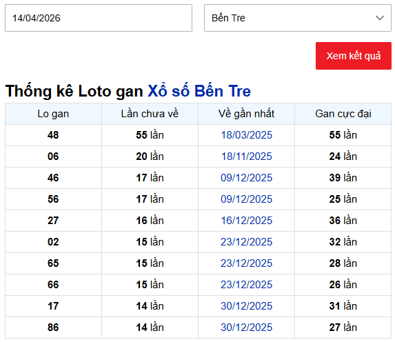 Thống kê nhanh xổ số Bến Tre ngày 14/4/2026