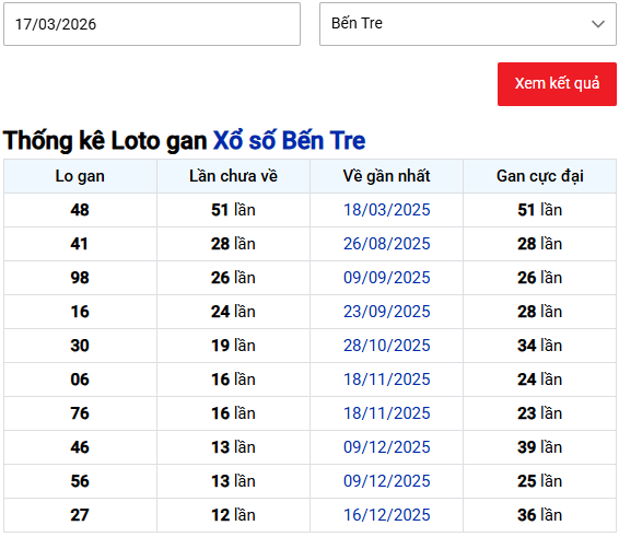 Thống kê nhanh xổ số Bến Tre ngày 17/3/2026