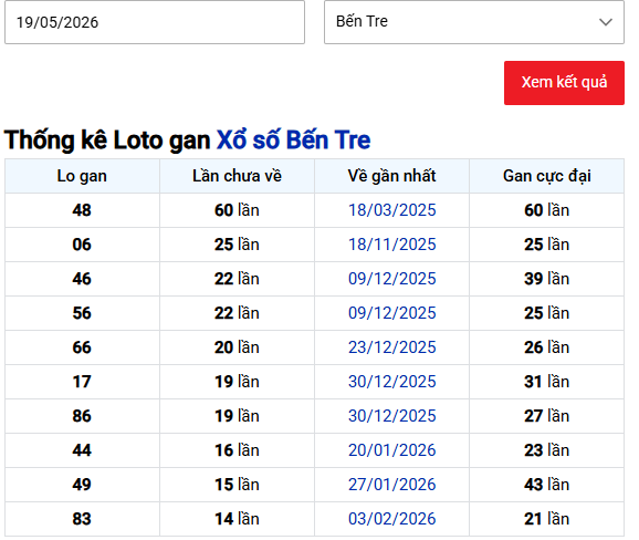 Thống kê nhanh xổ số Bến Tre ngày 19/5/2026