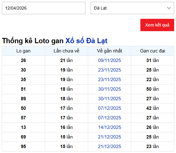 Thống kê lô gan XSDL ngày 12/4/2026
