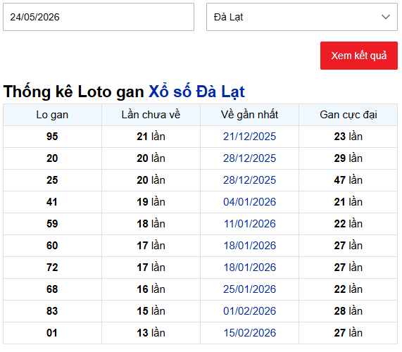 Thống kê lô gan XSDL ngày 24/5/2026