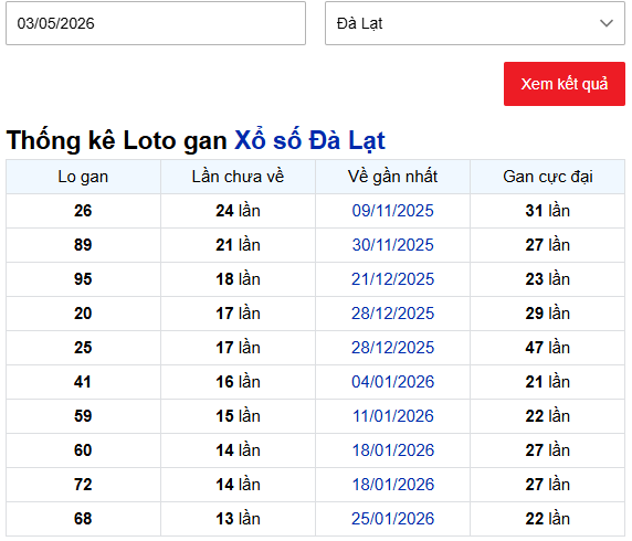 Thống kê lô gan XSDL ngày 3/5/2026