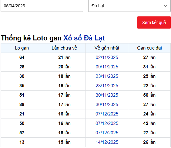 Thống kê lô gan XSDL ngày 5/4/2026