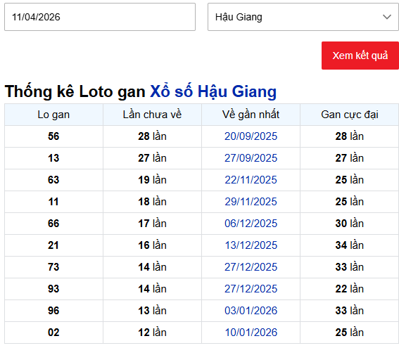 Thống kê lô gan xổ số Hậu Giang tính đến ngày 11/4/2026