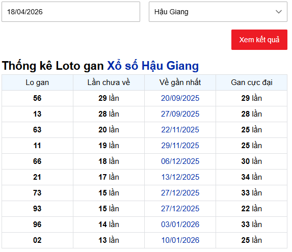Thống kê lô gan xổ số Hậu Giang tính đến ngày 18/4/2026
