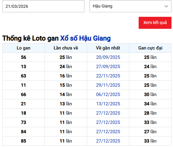 Thống kê lô gan xổ số Hậu Giang tính đến ngày 21/3/2026