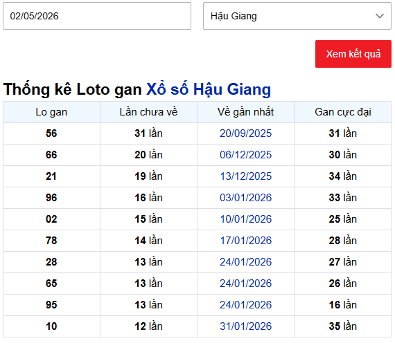Thống kê lô gan xổ số Hậu Giang tính đến ngày 2/5/2026