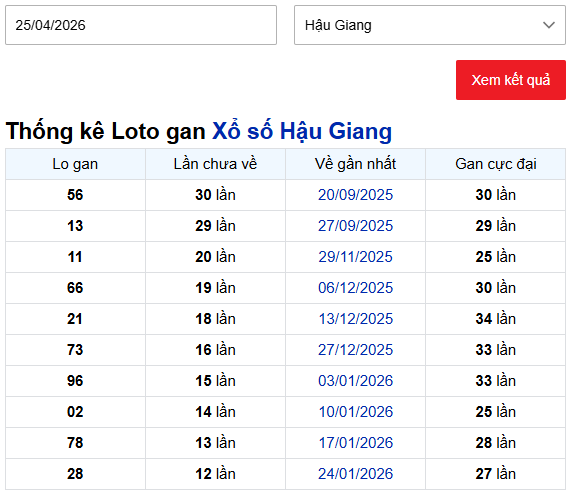 Thống kê lô gan xổ số Hậu Giang tính đến ngày 25/4/2026