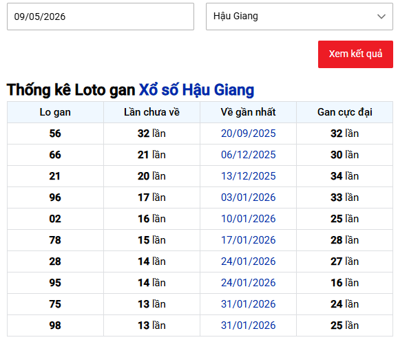 Thống kê lô gan xổ số Hậu Giang tính đến ngày 9/5/2026
