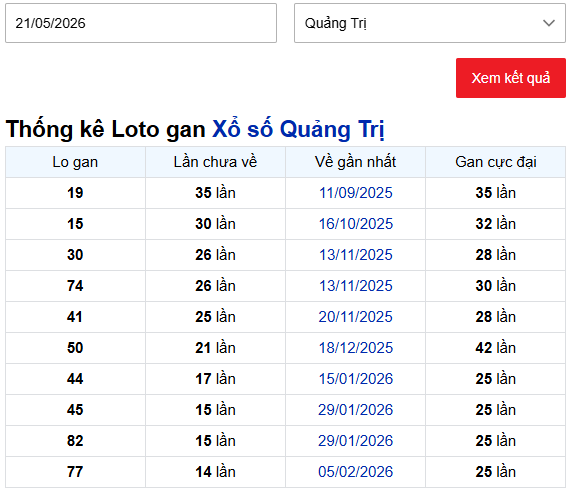 Thống kê loto xổ số Quảng Trị ngày 21 tháng 5 năm 2026