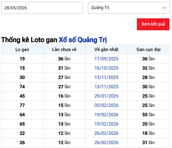 Thống kê loto xổ số Quảng Trị ngày 28 tháng 5 năm 2026