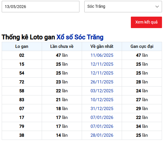 Thống kê lô gan XSST lâu chưa về tính đến ngày 13/5/2026