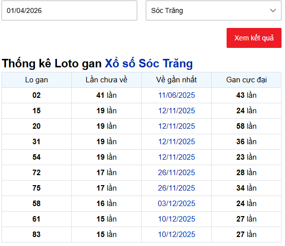 Thống kê lô gan XSST lâu chưa về tính đến ngày 1/4/2026
